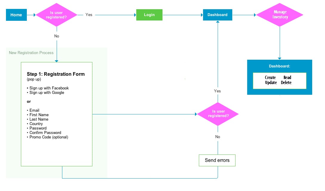 user_flow