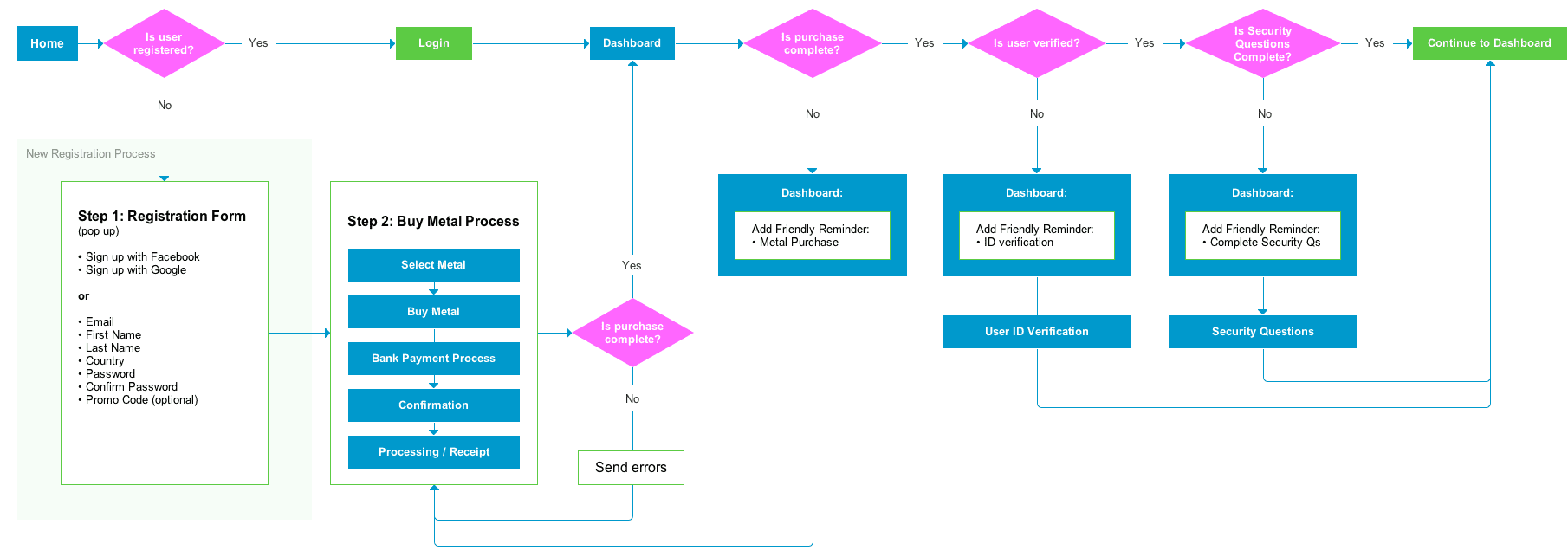 user_flow